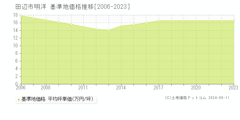 明洋(田辺市)の基準地価格推移グラフ(坪単価)[2006-2023年]