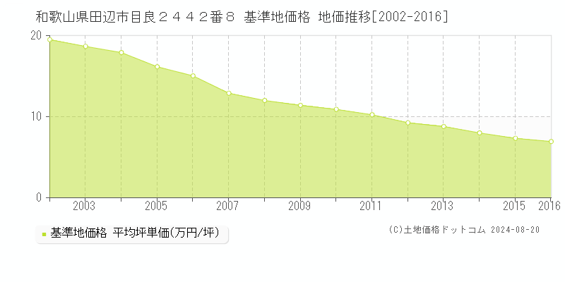 和歌山県田辺市目良２４４２番８ 基準地価格 地価推移[2002-2016]