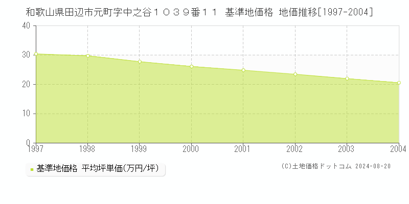 和歌山県田辺市元町字中之谷１０３９番１１ 基準地価格 地価推移[1997-2004]