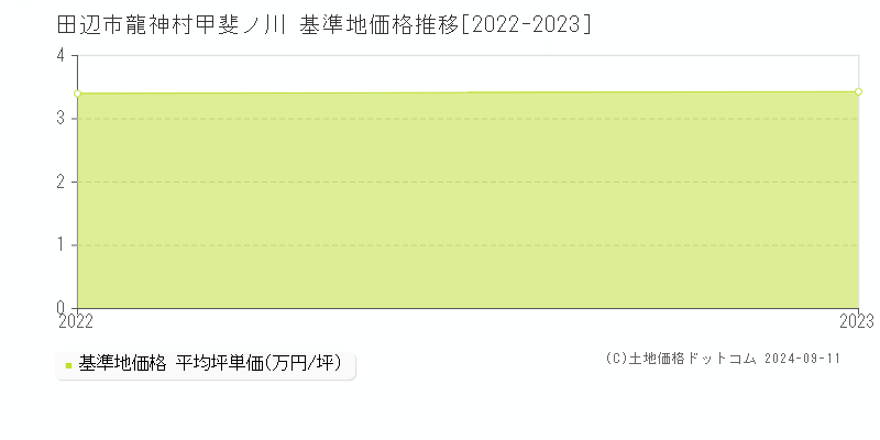 龍神村甲斐ノ川(田辺市)の基準地価推移グラフ(坪単価)[2022-2024年]