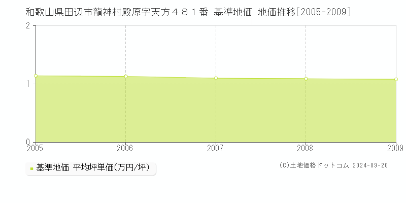 和歌山県田辺市龍神村殿原字天方４８１番 基準地価 地価推移[2005-2009]