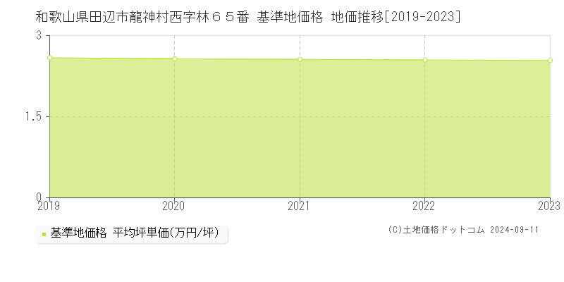 和歌山県田辺市龍神村西字林６５番 基準地価 地価推移[2019-2024]