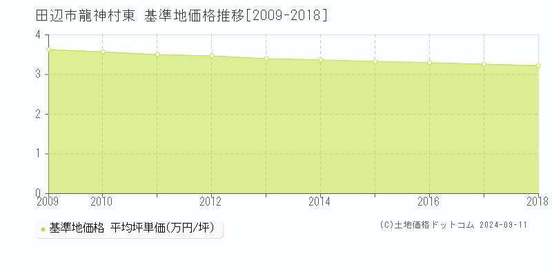 龍神村東(田辺市)の基準地価格推移グラフ(坪単価)[2009-2018年]