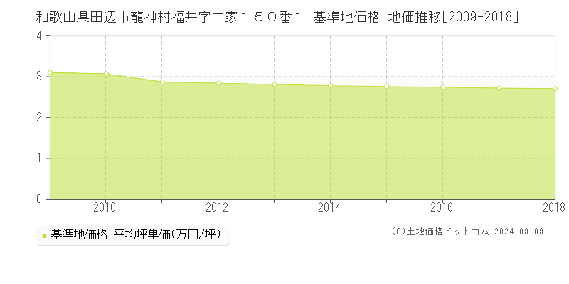 和歌山県田辺市龍神村福井字中家１５０番１ 基準地価 地価推移[2009-2018]