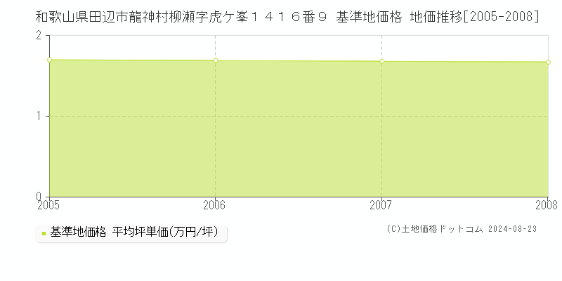 和歌山県田辺市龍神村柳瀬字虎ケ峯１４１６番９ 基準地価格 地価推移[2005-2008]