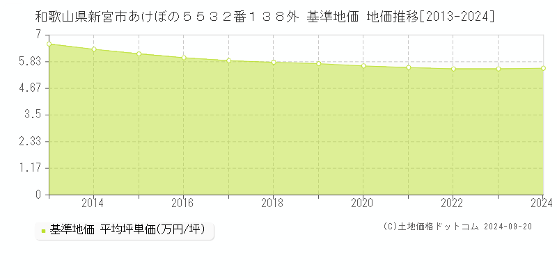 和歌山県新宮市あけぼの５５３２番１３８外 基準地価格 地価推移[2013-2023]