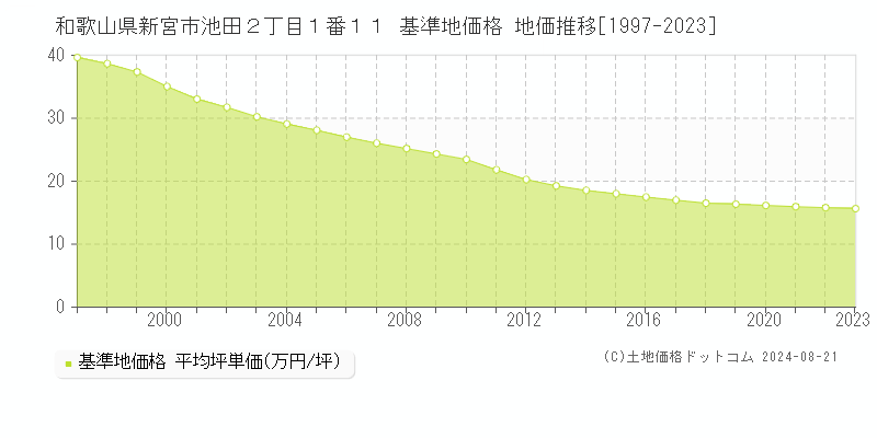 和歌山県新宮市池田２丁目１番１１ 基準地価 地価推移[1997-2024]