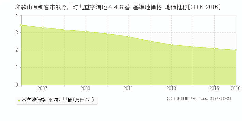 和歌山県新宮市熊野川町九重字浦地４４９番 基準地価格 地価推移[2006-2016]