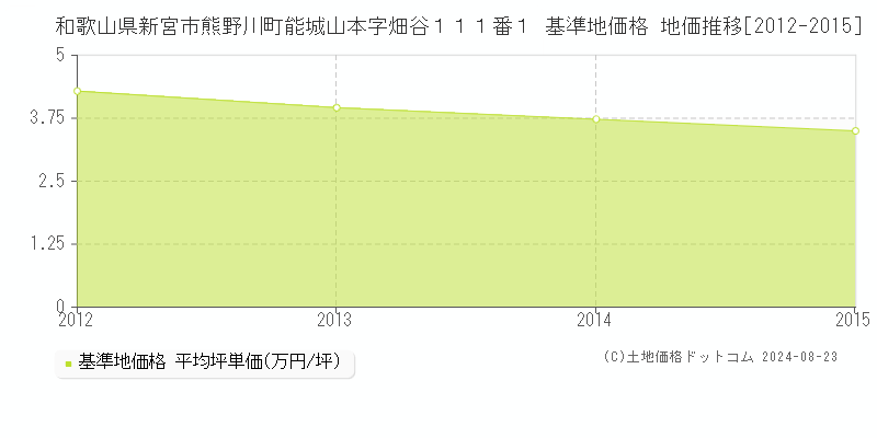 和歌山県新宮市熊野川町能城山本字畑谷１１１番１ 基準地価 地価推移[2012-2015]