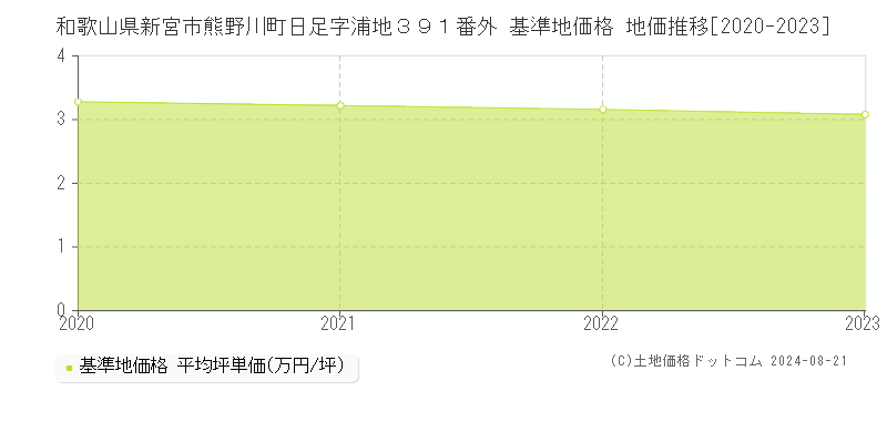 和歌山県新宮市熊野川町日足字浦地３９１番外 基準地価格 地価推移[2020-2023]