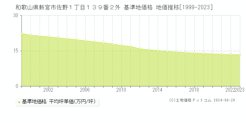 和歌山県新宮市佐野１丁目１３９番２外 基準地価格 地価推移[1999-2023]