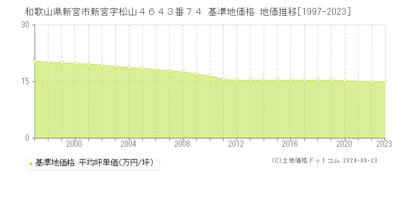 和歌山県新宮市新宮字松山４６４３番７４ 基準地価格 地価推移[1997-2023]