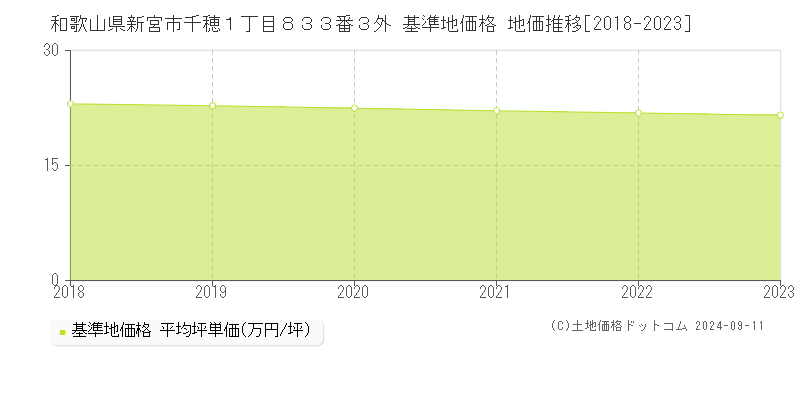 和歌山県新宮市千穂１丁目８３３番３外 基準地価格 地価推移[2018-2023]