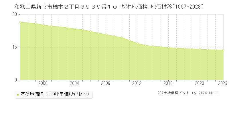 和歌山県新宮市橋本２丁目３９３９番１０ 基準地価格 地価推移[1997-2023]