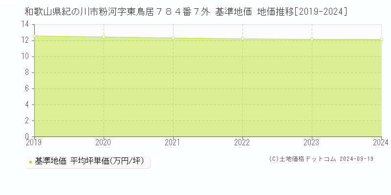 和歌山県紀の川市粉河字東鳥居７８４番７外 基準地価 地価推移[2019-2024]