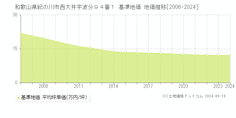 和歌山県紀の川市西大井字波分９４番１ 基準地価 地価推移[2006-2024]