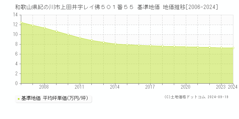 和歌山県紀の川市上田井字レイ佛５０１番５５ 基準地価 地価推移[2006-2024]