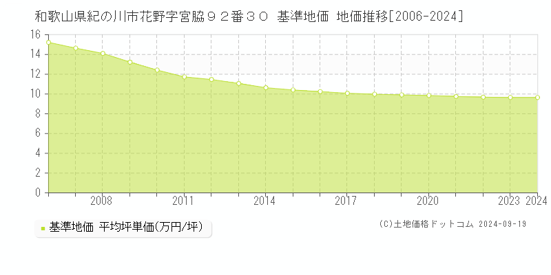 和歌山県紀の川市花野字宮脇９２番３０ 基準地価 地価推移[2006-2024]