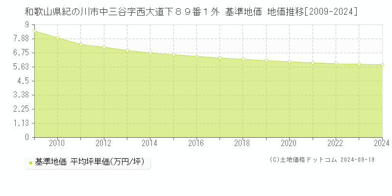 和歌山県紀の川市中三谷字西大道下８９番１外 基準地価 地価推移[2009-2024]