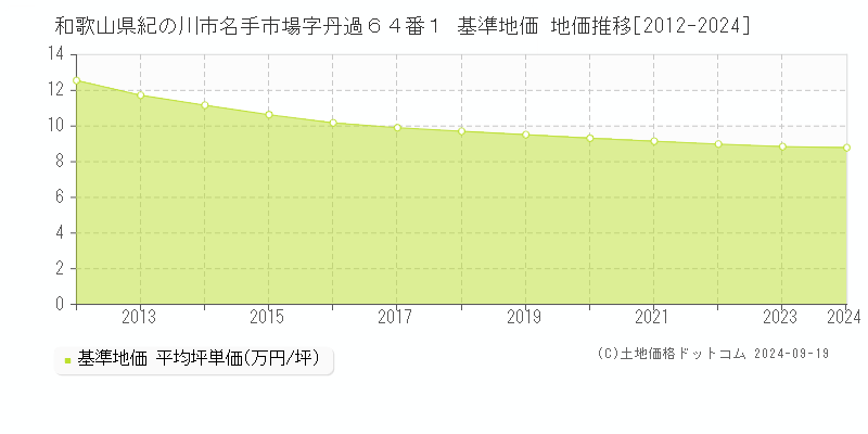 和歌山県紀の川市名手市場字丹過６４番１ 基準地価 地価推移[2012-2024]