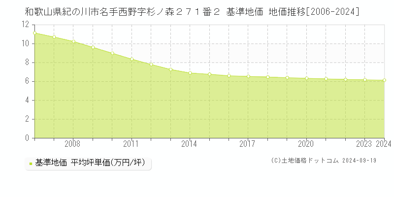 和歌山県紀の川市名手西野字杉ノ森２７１番２ 基準地価 地価推移[2006-2024]