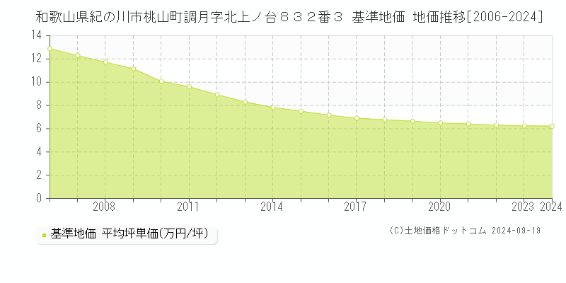 和歌山県紀の川市桃山町調月字北上ノ台８３２番３ 基準地価 地価推移[2006-2024]