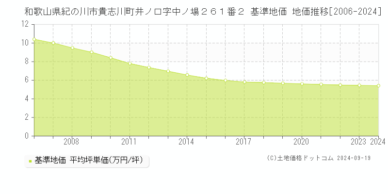 和歌山県紀の川市貴志川町井ノ口字中ノ場２６１番２ 基準地価 地価推移[2006-2024]