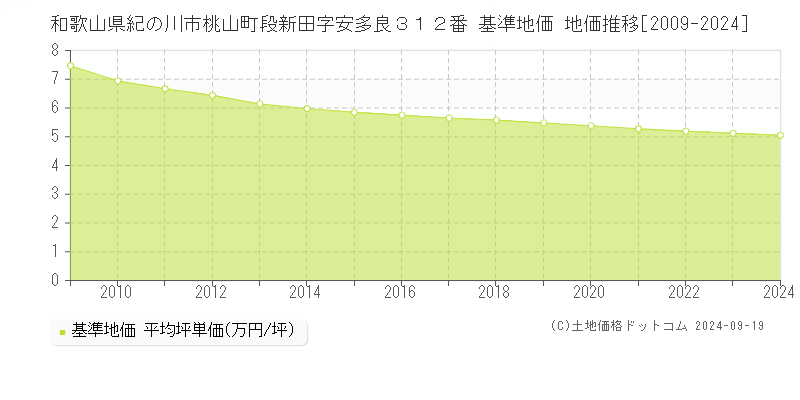 和歌山県紀の川市桃山町段新田字安多良３１２番 基準地価 地価推移[2009-2024]