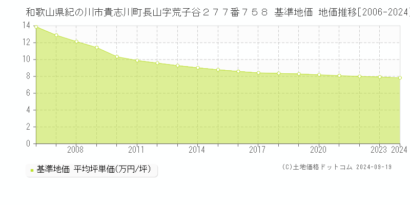 和歌山県紀の川市貴志川町長山字荒子谷２７７番７５８ 基準地価 地価推移[2006-2024]