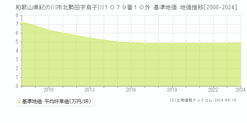 和歌山県紀の川市北勢田字烏子川１０７９番１０外 基準地価 地価推移[2008-2024]