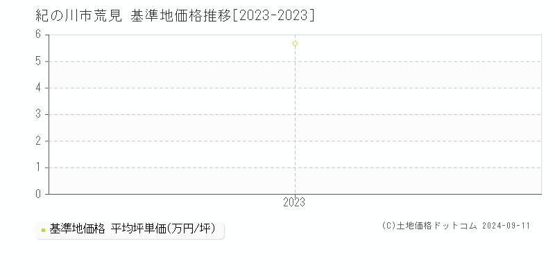 荒見(紀の川市)の基準地価格推移グラフ(坪単価)