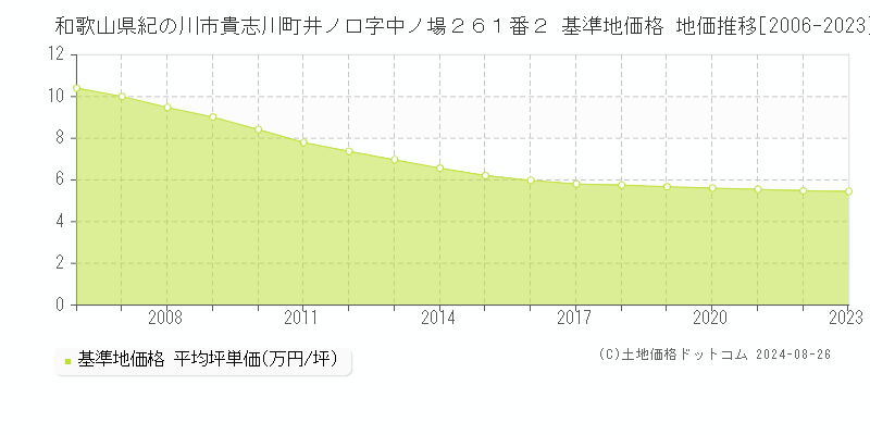 和歌山県紀の川市貴志川町井ノ口字中ノ場２６１番２ 基準地価格 地価推移[2006-2023]