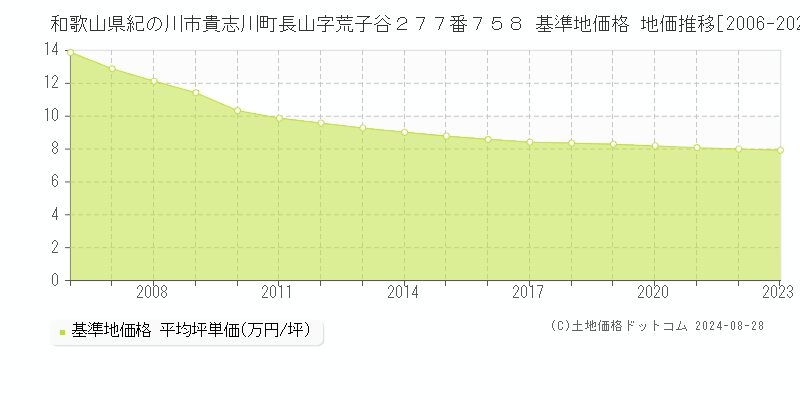 和歌山県紀の川市貴志川町長山字荒子谷２７７番７５８ 基準地価格 地価推移[2006-2023]