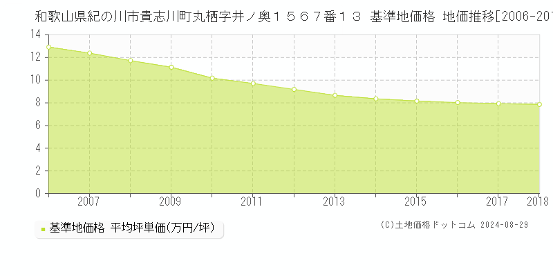 和歌山県紀の川市貴志川町丸栖字井ノ奥１５６７番１３ 基準地価 地価推移[2006-2018]