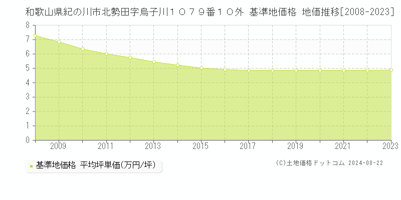 和歌山県紀の川市北勢田字烏子川１０７９番１０外 基準地価格 地価推移[2008-2023]