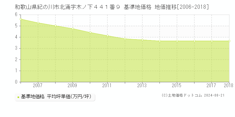 和歌山県紀の川市北涌字木ノ下４４１番９ 基準地価格 地価推移[2006-2018]