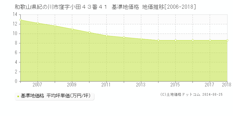 和歌山県紀の川市窪字小田４３番４１ 基準地価格 地価推移[2006-2018]