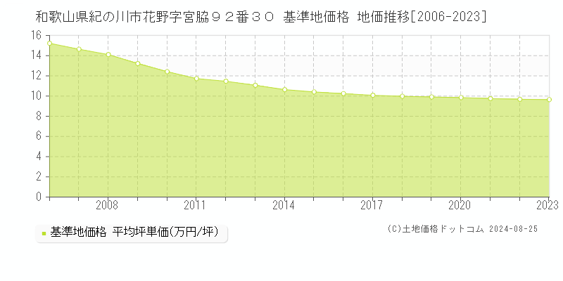 和歌山県紀の川市花野字宮脇９２番３０ 基準地価格 地価推移[2006-2023]