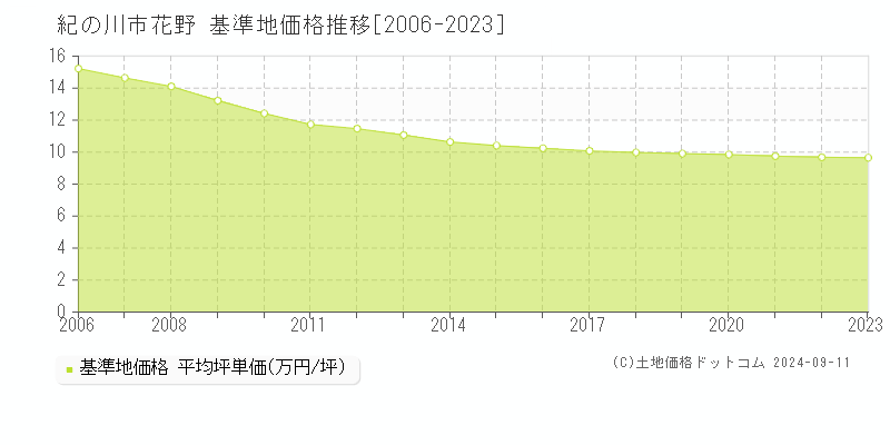 花野(紀の川市)の基準地価格推移グラフ(坪単価)[2006-2023年]