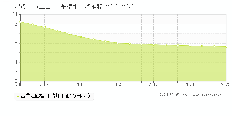 上田井(紀の川市)の基準地価格推移グラフ(坪単価)[2006-2023年]