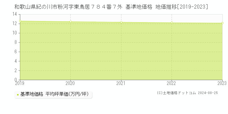 和歌山県紀の川市粉河字東鳥居７８４番７外 基準地価 地価推移[2019-2024]