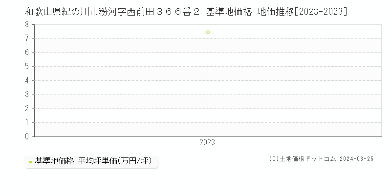 和歌山県紀の川市粉河字西前田３６６番２ 基準地価 地価推移[2023-2024]