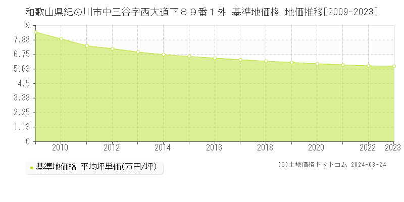 和歌山県紀の川市中三谷字西大道下８９番１外 基準地価 地価推移[2009-2024]