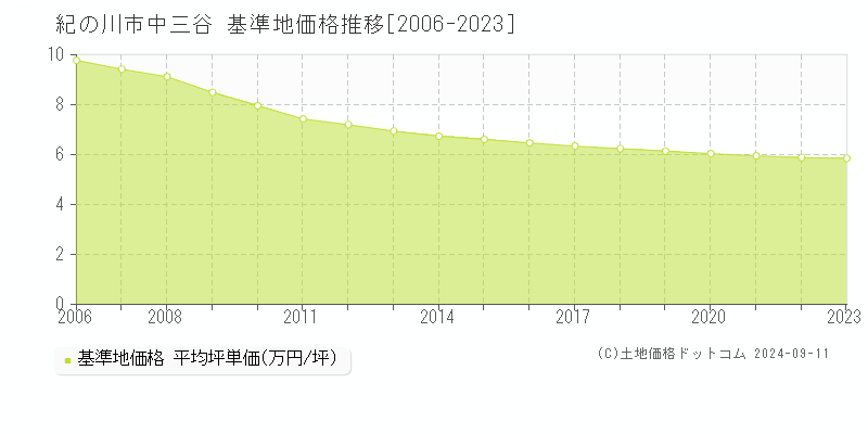 中三谷(紀の川市)の基準地価格推移グラフ(坪単価)[2006-2023年]