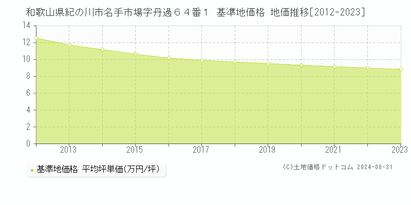 和歌山県紀の川市名手市場字丹過６４番１ 基準地価 地価推移[2012-2024]