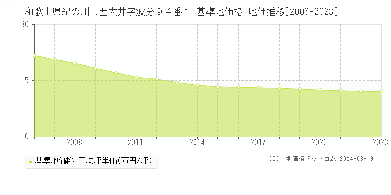 和歌山県紀の川市西大井字波分９４番１ 基準地価格 地価推移[2006-2023]