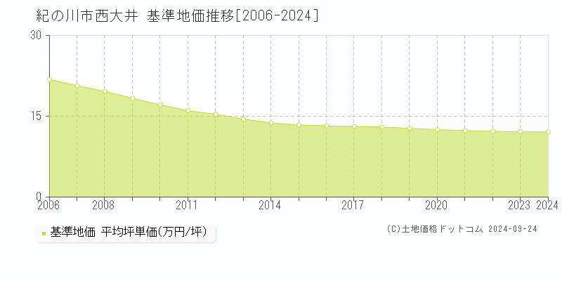 西大井(紀の川市)の基準地価格推移グラフ(坪単価)[2006-2023年]