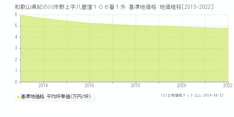 和歌山県紀の川市野上字八屋窪１０６番１外 基準地価 地価推移[2013-2022]