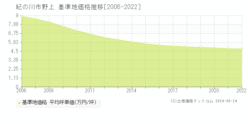 野上(紀の川市)の基準地価格推移グラフ(坪単価)[2006-2022年]