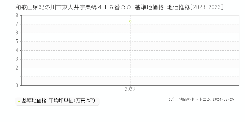 和歌山県紀の川市東大井字粟嶋４１９番３０ 基準地価格 地価推移[2023-2023]